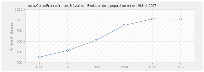 Population Les Bréviaires